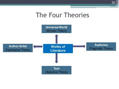 Unit 1 Introduction To Literary Theory And Criticism Literary Theory