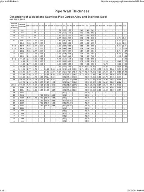 Pipe Wall Thickness Chart Pipe Fluid Conveyance Steel