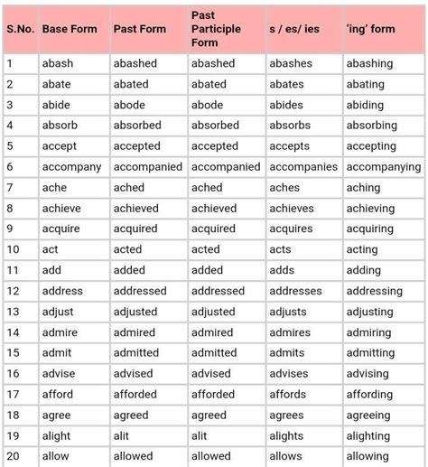 Verbs Of Grammar With Their Forms Brainly In
