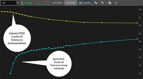 Contango or Backwardation: Looking to the Future in t...- Ticker Tape