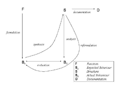 The Function Behaviour Structure Fbs Framework Of 1 Download