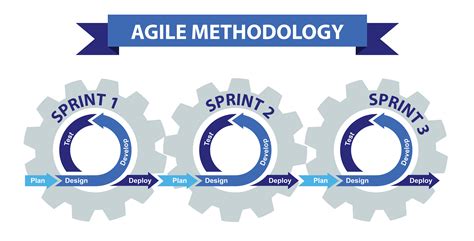 What Is Agile Methodology Agile Definition Of Agile Development