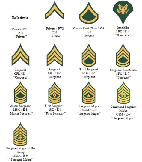 Need To Find A Way To Remember This Master Sergeant Staff Sergeant Army