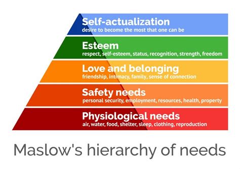 Hiérarchie des besoins de Maslow