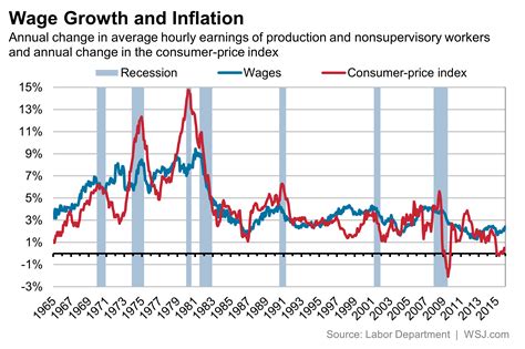 Wage Growth Is Weak Inflation Adjusted Wage Growth Is Much Healthier