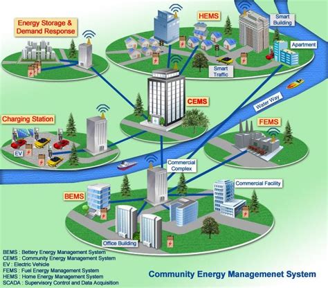 community energy management system of smart cities in india [4 6 35 36] download scientific