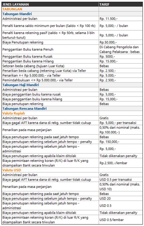 Jangka waktu yang fleksibel (1 tahun sampai dengan 20 tahun). Biaya Administrasi Bank Mandiri | Biaya dan Tarif