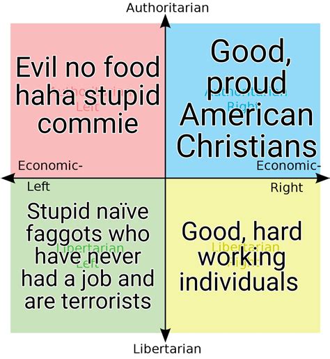 The Political Compass According To Most People On This Sub