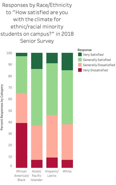 Senior Survey Shows Black Student Satisfaction At Northwestern