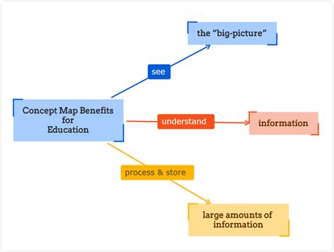 What Is A Concept Map Read The Complete Guide