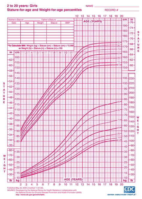Cdc Growth Chart Interpretation Weight For Age Percentiles Girls 2