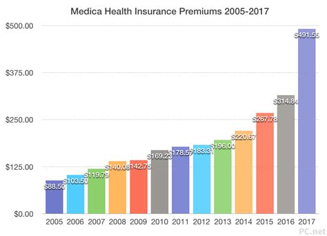 But, each home's costs for. Why my Health Insurance Premiums are Increasing 56% Next Year