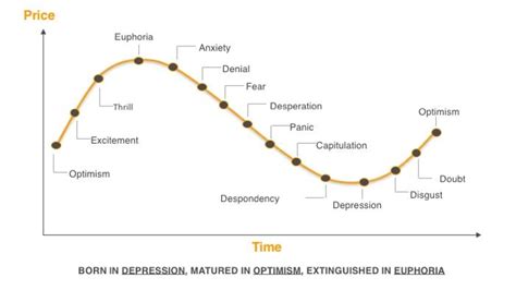 Psychological Stages Of The Market Cycle Investimento