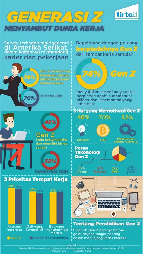 Berita Bagaimana Generasi Z Menyambut Dunia Kerja Career Development