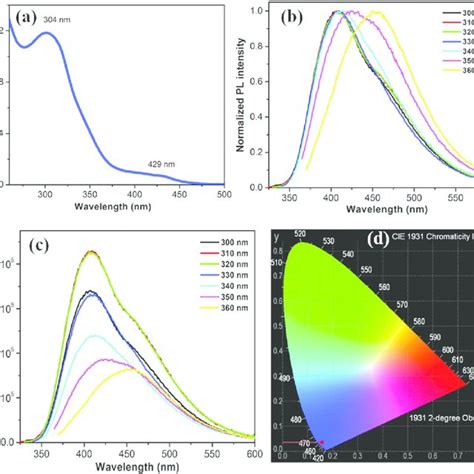 Pdf One Pot Synthesis Of Water Soluble Highly Fluorescent Silica Nanoparticles