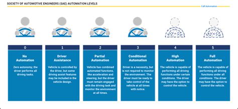 What Are The Different Self Driving Car “levels” Of Autonomy