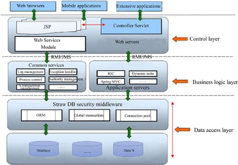 Basic Multi Layer Architecture Of The Developed App Download