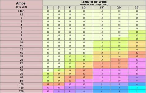 Automotive wire amperage capacity chart recommended length and amperage for automotive wire while maintaining a 2% or less voltage drop at 12 volts automotive wire size 5 amps 10 amps 15 amps 20 amps 25 amps 30 amps 20 gauge wire (awg) 4.5 ft 2.2 ft 1.6 ft. DIY: 2ND Gen Ram Ground-up Re-Wire - DodgeForum.com