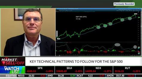 A Technical Look At Recent Market Weakness The Watch List Td