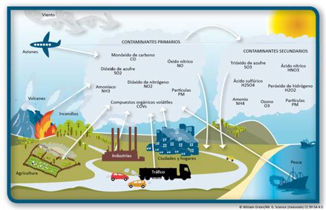 Contaminantes primarios y secundarios Causas de la contaminación del aire Secundaria Dióxido