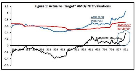 Apple and microsoft's rivalry had cooled. Intel, AMD, Nvidia: A 3-Way Valuation - Advanced Micro ...