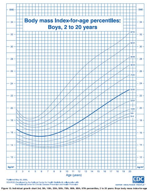 Bmi Chart Children Boys