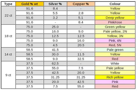 Gold Alloys Composition Gold Alloys Gold Copper Color