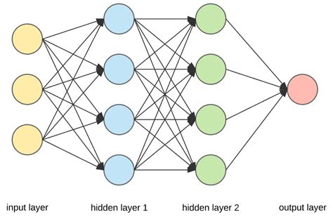 Neural Network Why Can Nns Have Identical Structure In The Hidden
