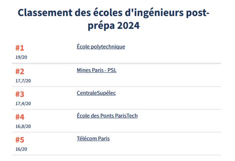 Classement Des écoles Dingénieurs 2024 Du Figaro Mines Paris Psl Occupe La 2ème Place