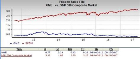 Is Gamestop Corp Gme A Great Stock For Value Investors Nasdaq