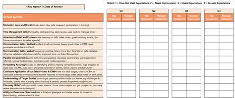 Free Sales Performance Review Template Updated For 2020 Printable Forms