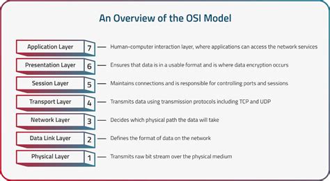 What Is The OSI Model What Are Its Layers Functions Radware