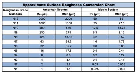 Why Use A Surface Finish Chart Metal Surface Finish