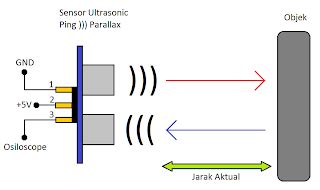 Bagaimana Cara Kerja Sensor Jarak Ultrasonik Sim Energi