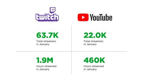 More People Are Streaming On Twitch But Youtube Is The Platform Of