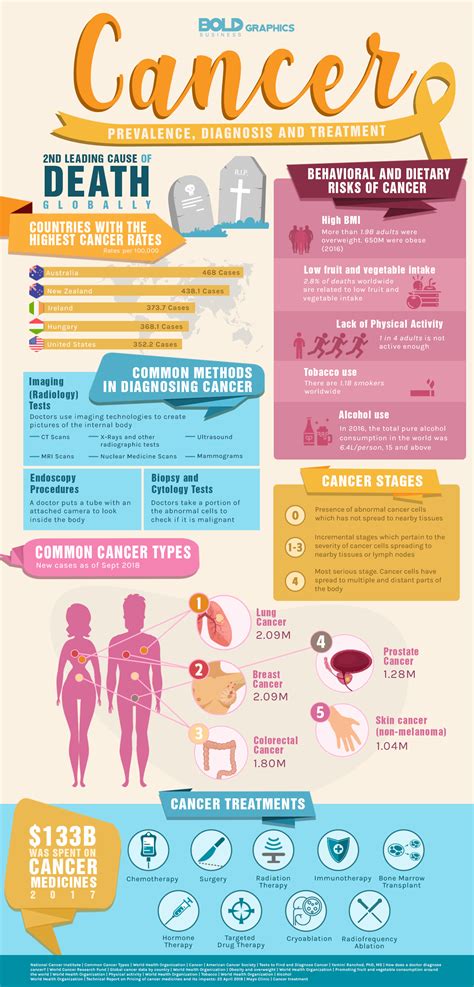 Is There A Way To Detect Cancer Early Infographic