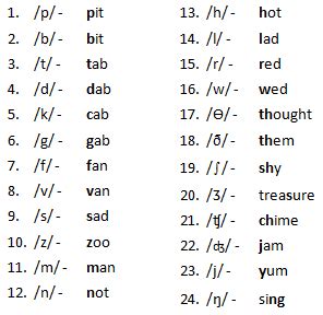 20 consonants giving 24 phonemes, and 6 vowels giving 20 phonemes. Testy yet trying: Speech-Language Pathology Topics: Consonants