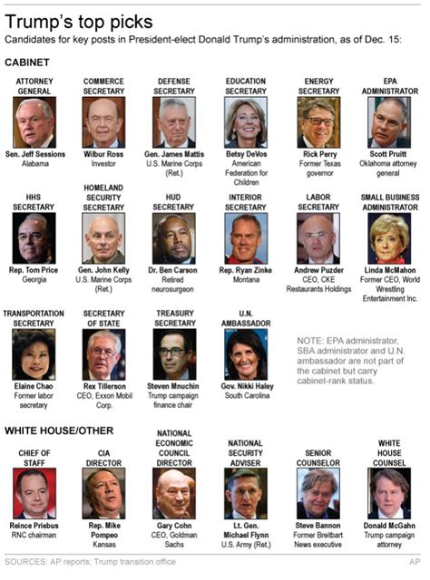 The complete list of cabinet appointments as of 27 july 2020. Trump's Cabinet selections signal a bold shift after Obama ...