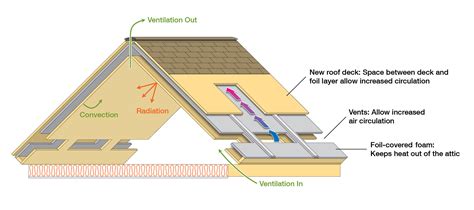 Ornl Roof And Attic Design Proves Efficient In Summer And Winter