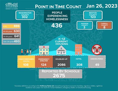 Point In Time Count for Homelessness - NWA Continuum Of Care