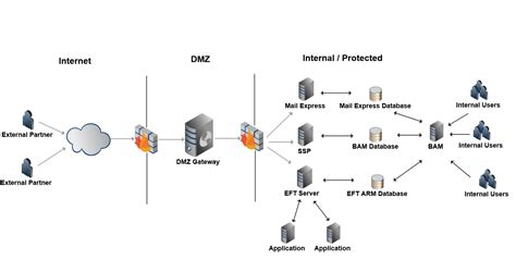 Dmz Network Topology