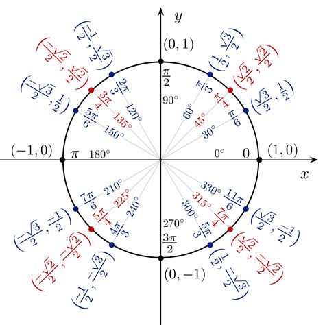 Unit Circle Math Wiki Fandom Powered By Wikia