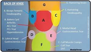 Knee Diagnosis Chart Knee Explained