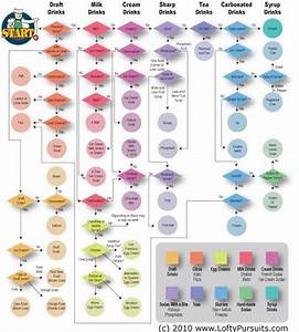 Malts Fizzes Double Awfuls A Soda Fountain Flow Chart From My