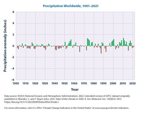 Climate Change Indicators Us And Global Precipitation Us Epa