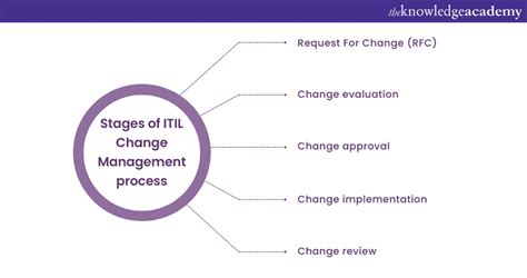 Itil Change Management Definition Benefits And Types