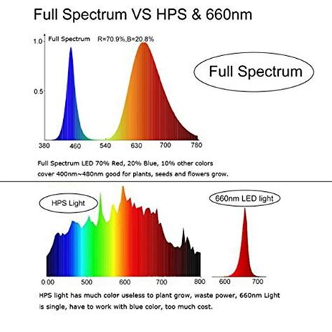 Basics And Benefits Of Full Spectrum Led Grow Lights
