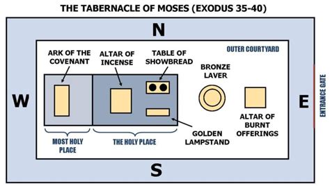 E26 1 The Operation Of The Tabernacle Teaches Us To Accept And Obey