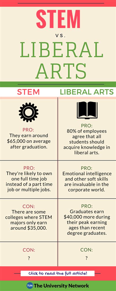 Stem And Liberal Arts Pros And Cons Of Both Degrees Artofit