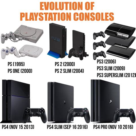 Evolution Of Playstation Consolesall Consoles At One Place 9gag